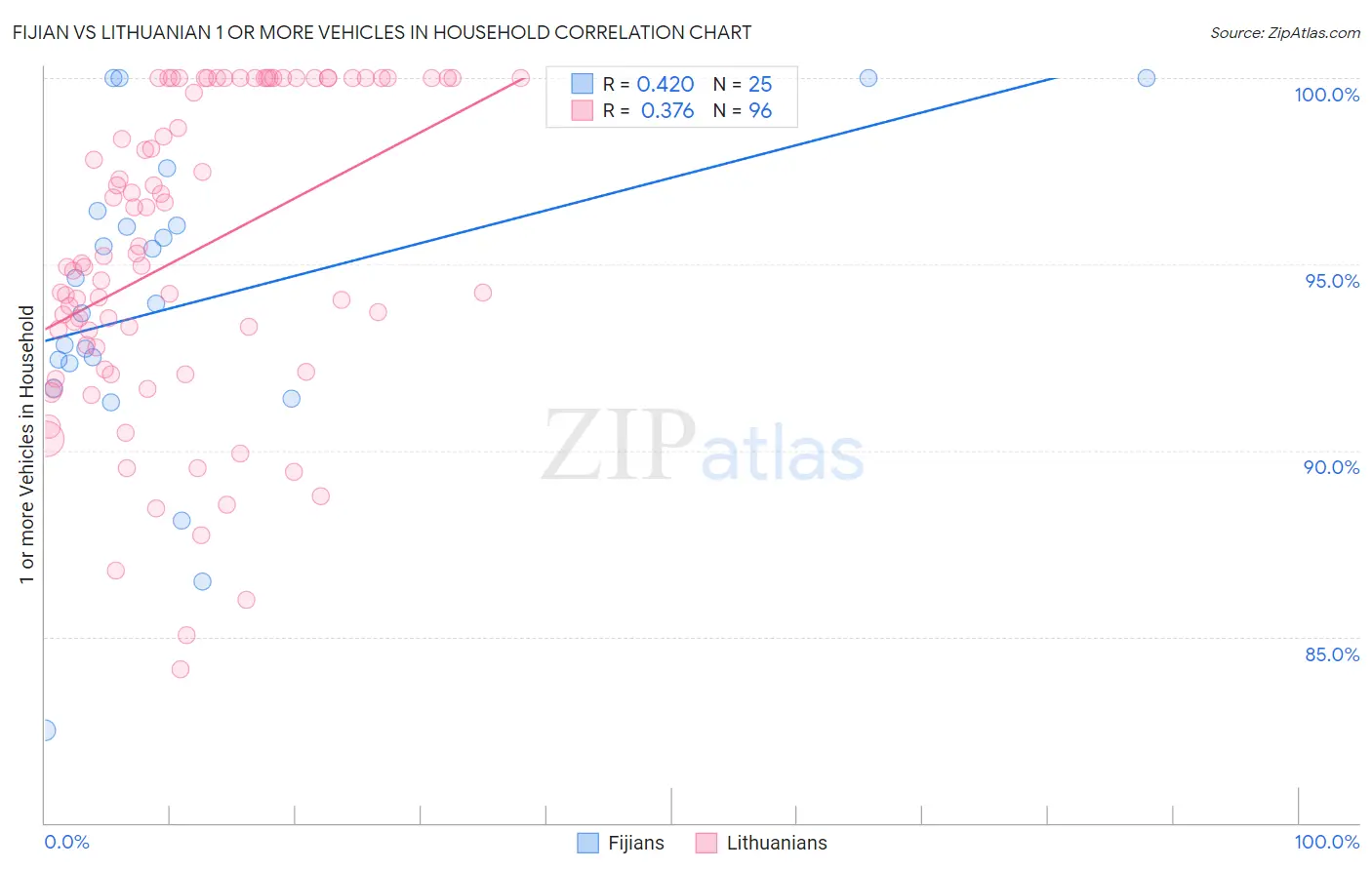 Fijian vs Lithuanian 1 or more Vehicles in Household