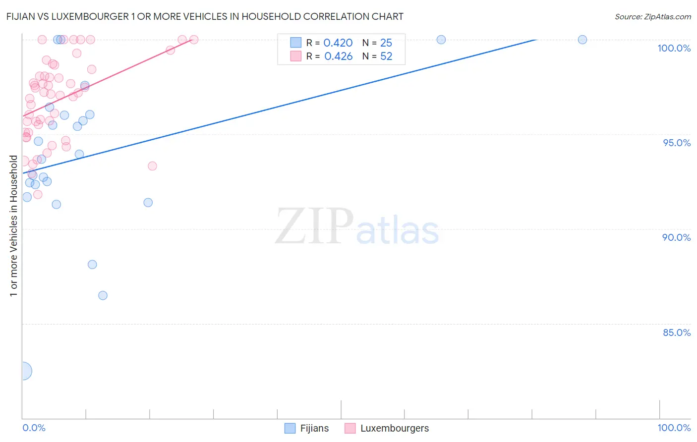 Fijian vs Luxembourger 1 or more Vehicles in Household