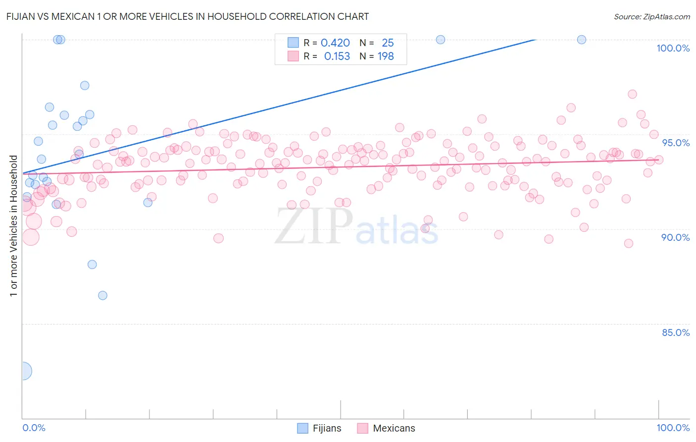 Fijian vs Mexican 1 or more Vehicles in Household