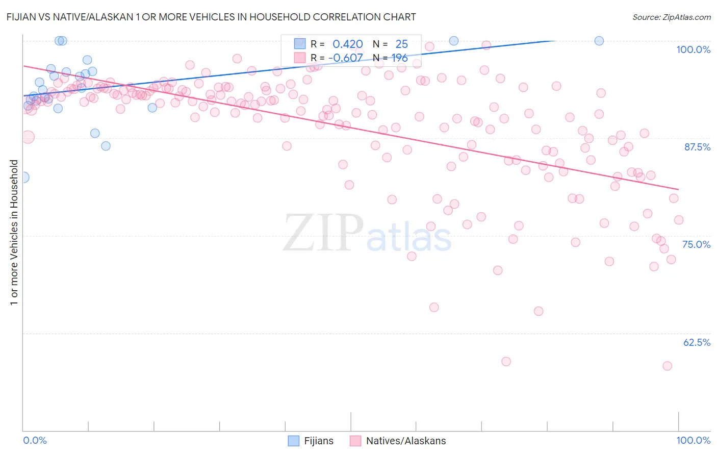 Fijian vs Native/Alaskan 1 or more Vehicles in Household