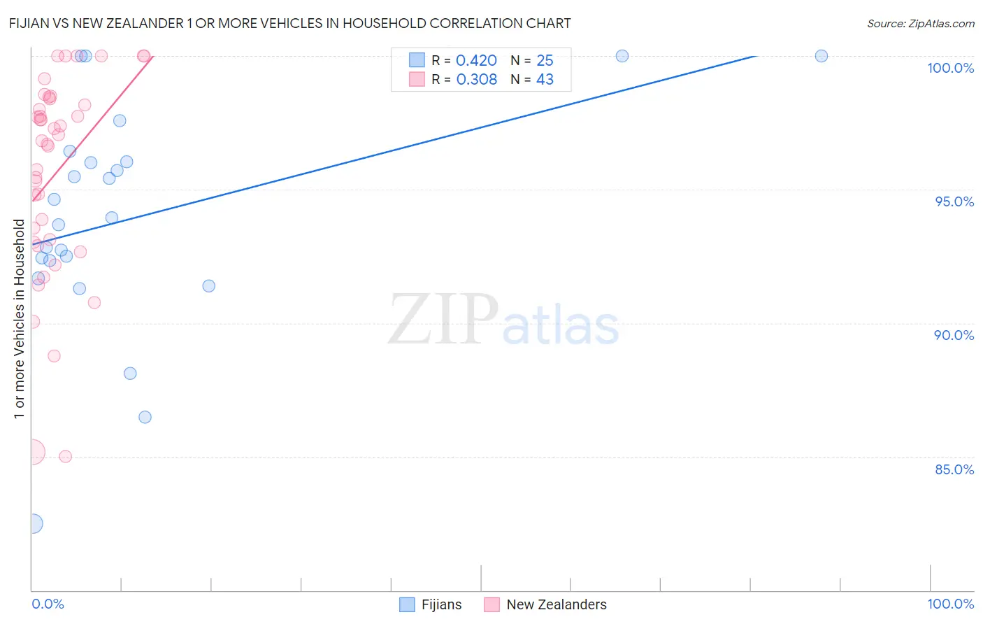 Fijian vs New Zealander 1 or more Vehicles in Household
