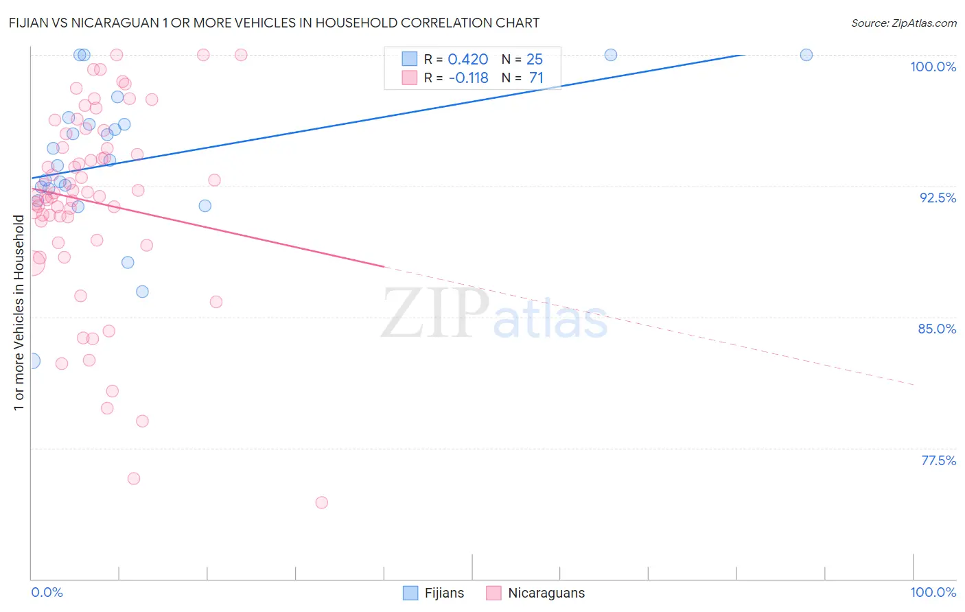 Fijian vs Nicaraguan 1 or more Vehicles in Household