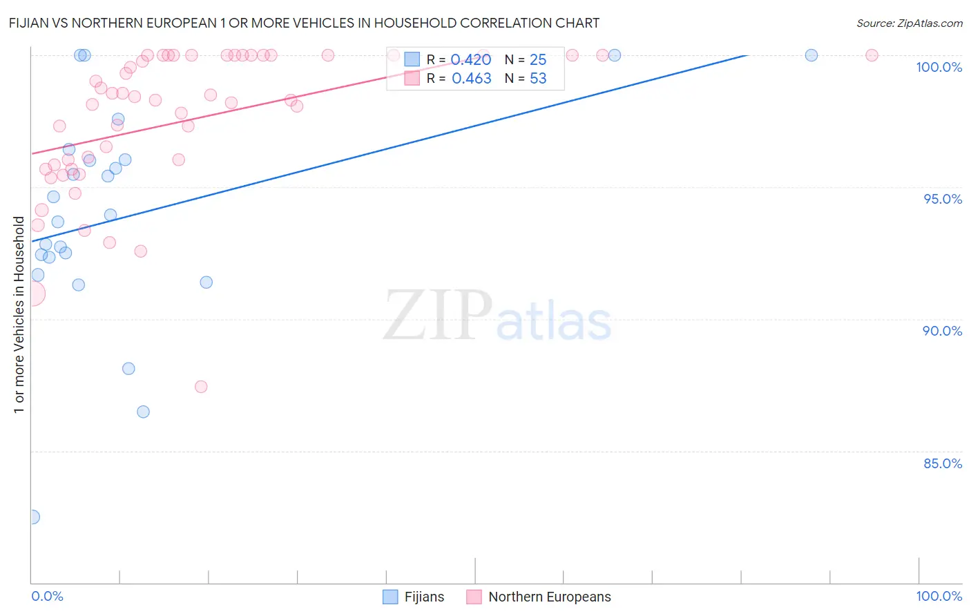 Fijian vs Northern European 1 or more Vehicles in Household