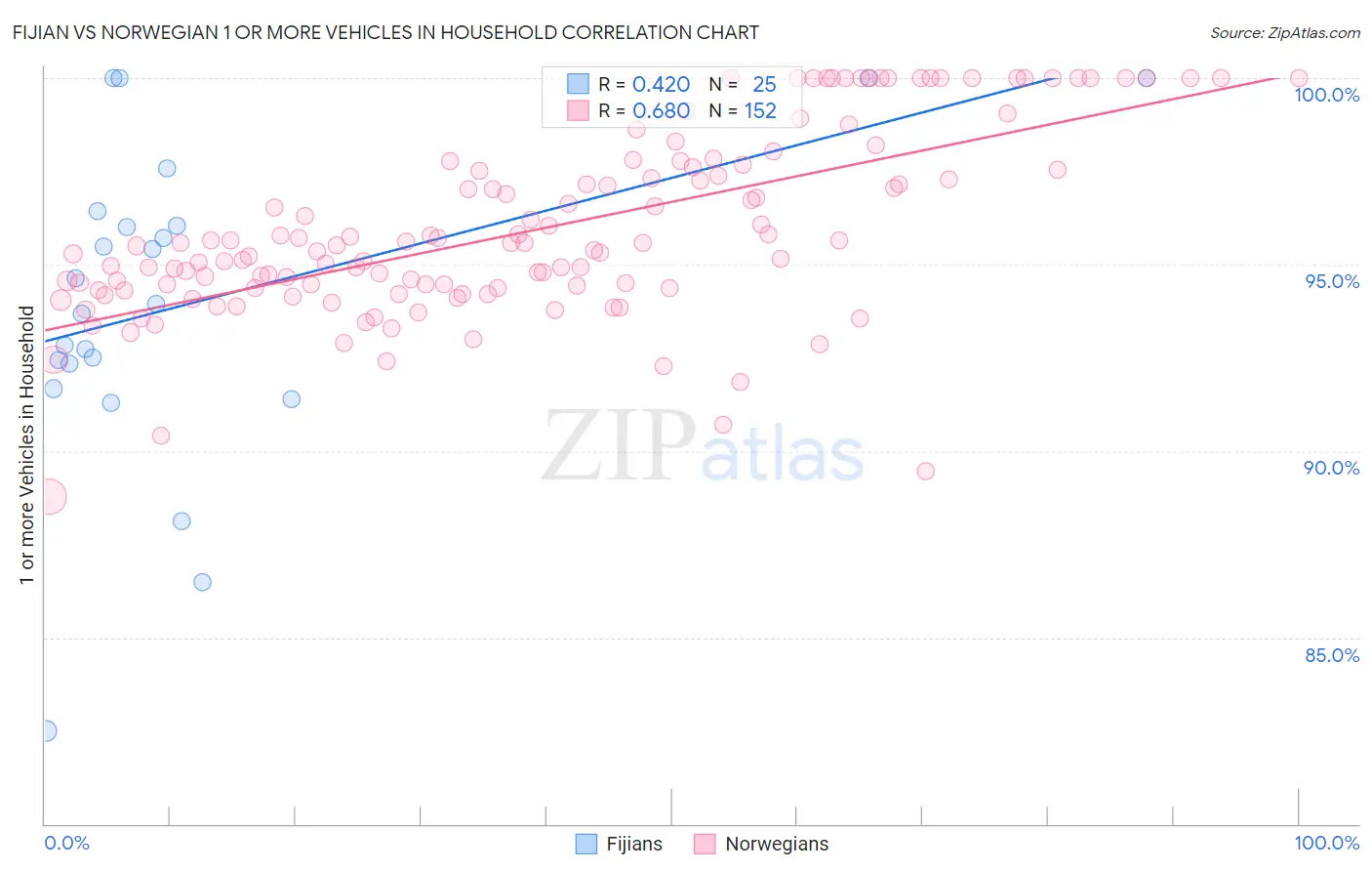 Fijian vs Norwegian 1 or more Vehicles in Household