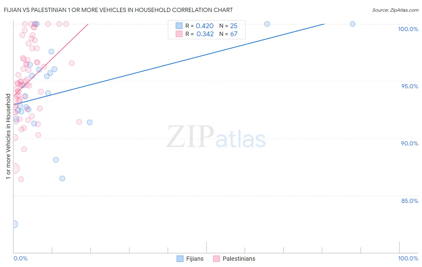 Fijian vs Palestinian 1 or more Vehicles in Household
