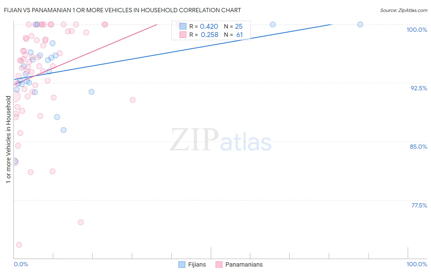 Fijian vs Panamanian 1 or more Vehicles in Household