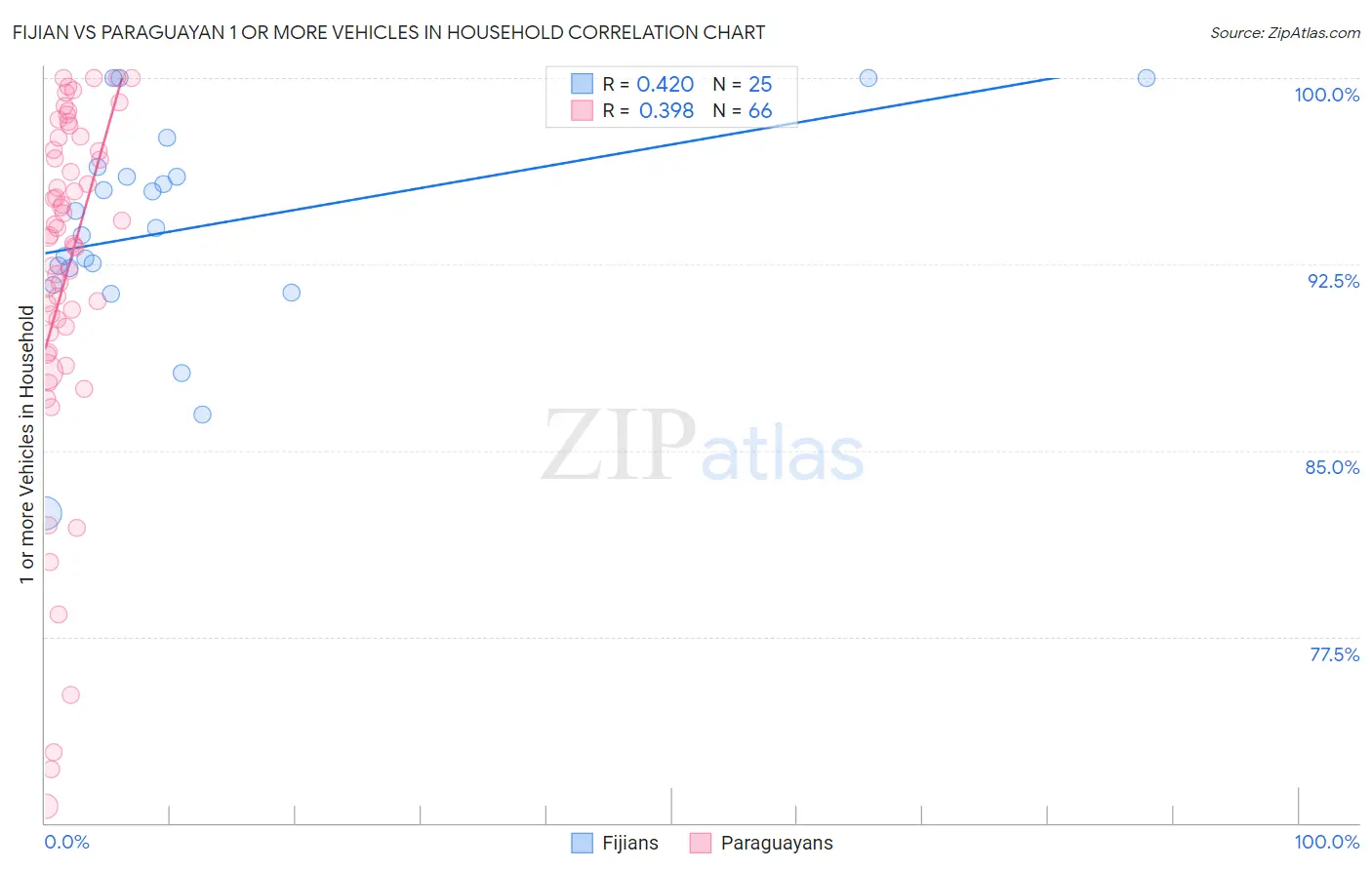 Fijian vs Paraguayan 1 or more Vehicles in Household
