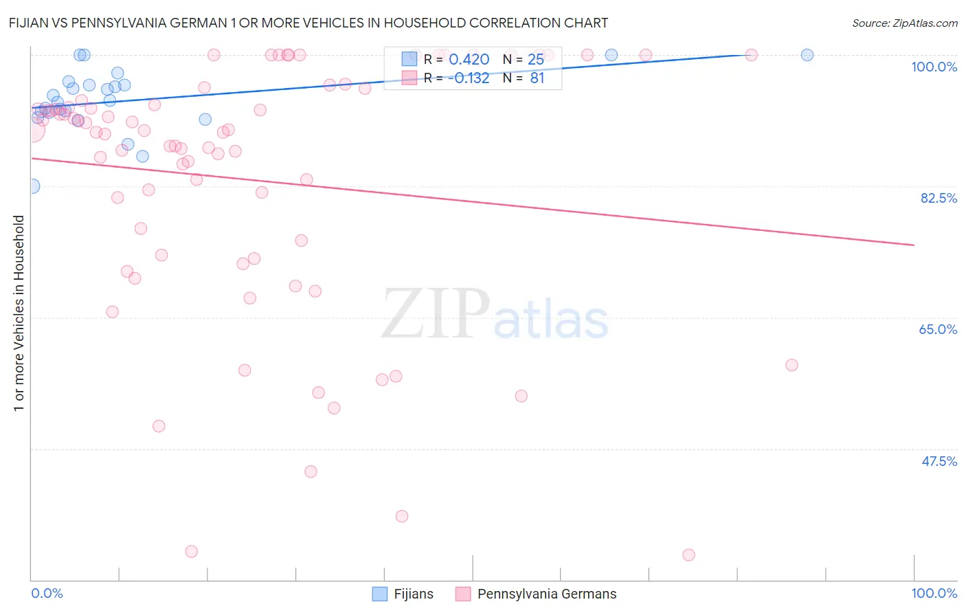 Fijian vs Pennsylvania German 1 or more Vehicles in Household