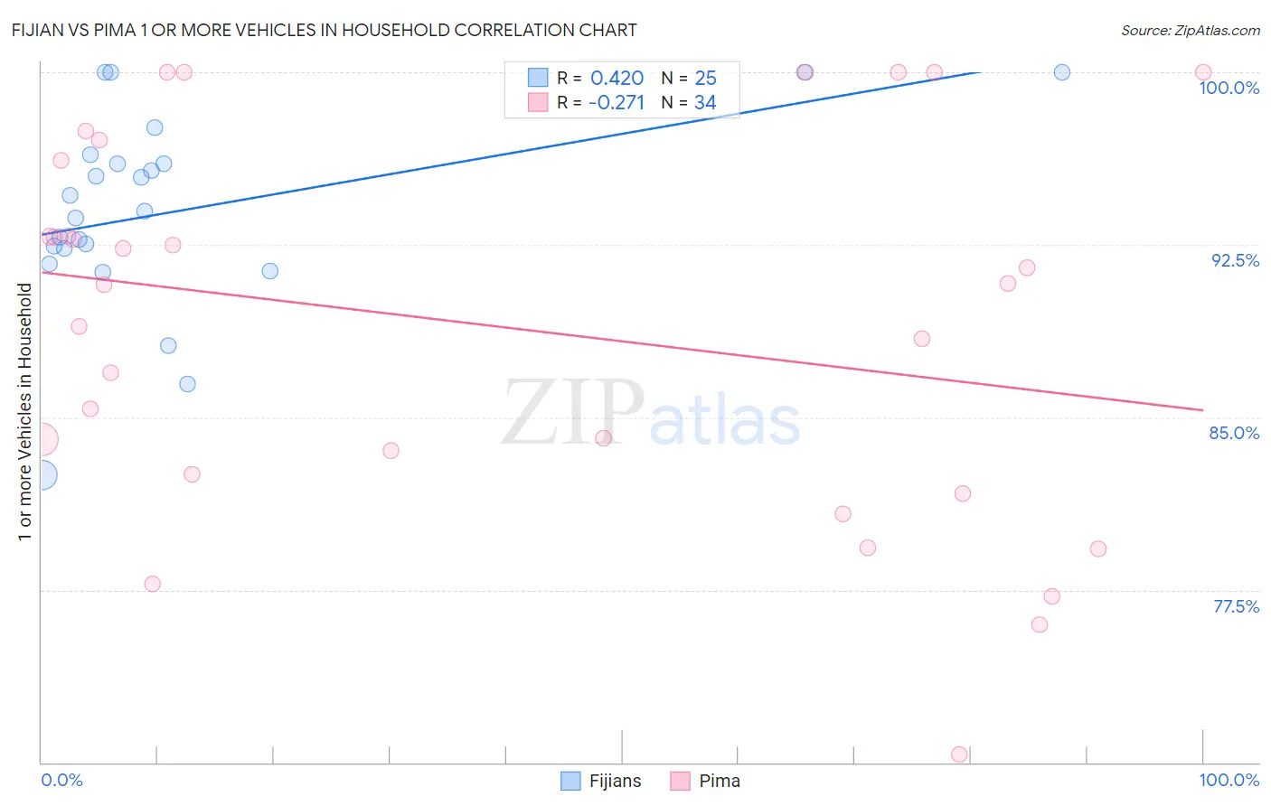 Fijian vs Pima 1 or more Vehicles in Household