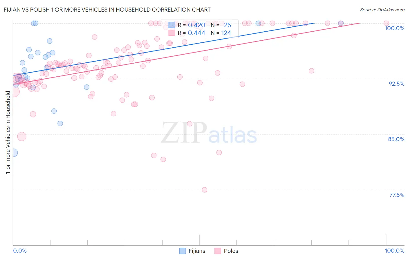 Fijian vs Polish 1 or more Vehicles in Household