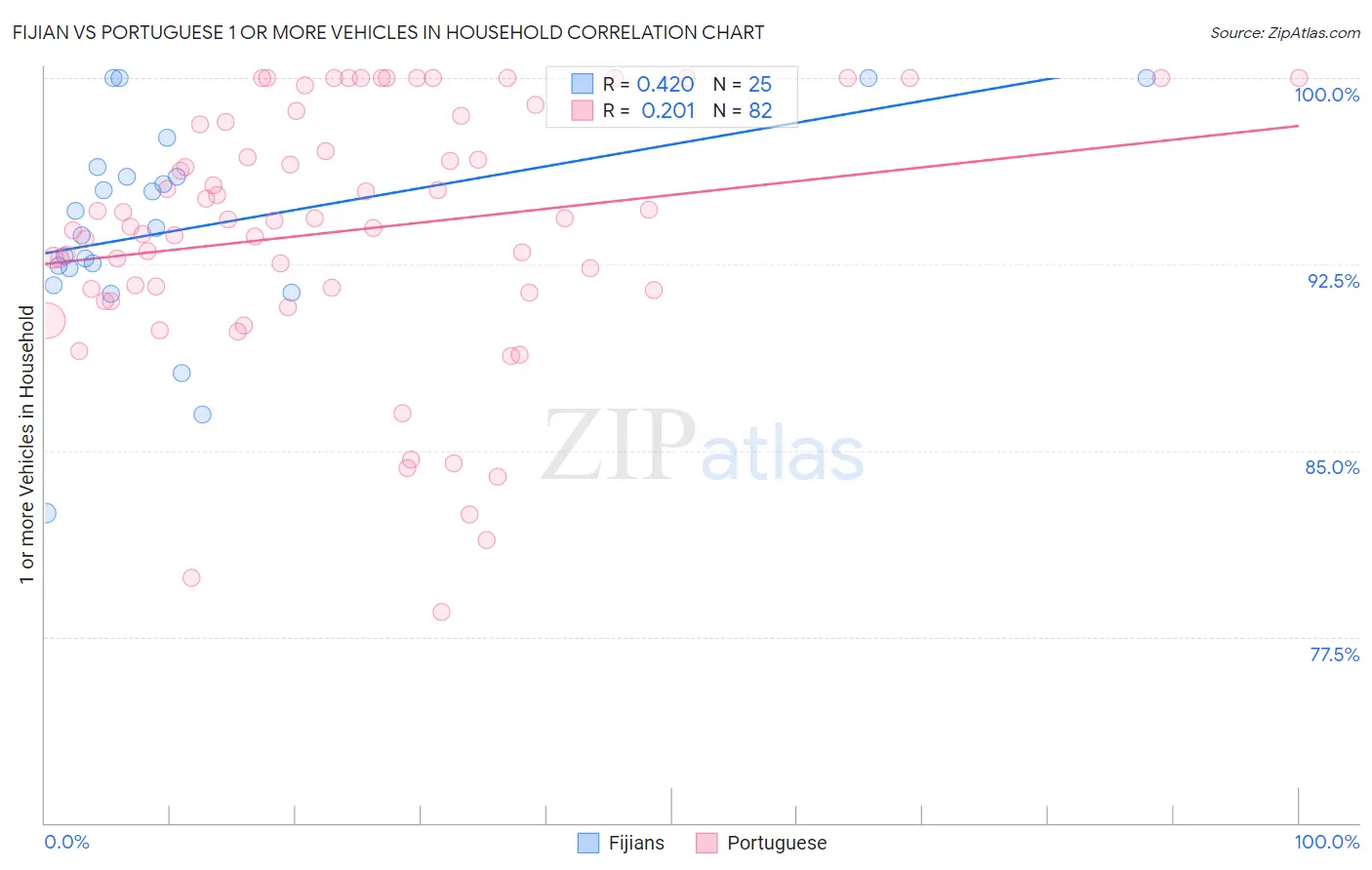 Fijian vs Portuguese 1 or more Vehicles in Household