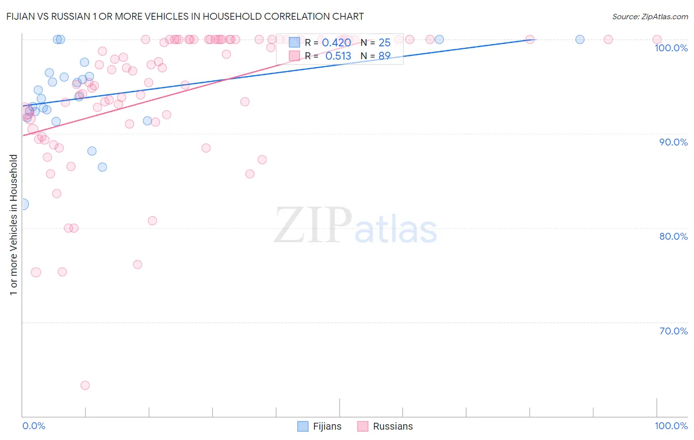 Fijian vs Russian 1 or more Vehicles in Household