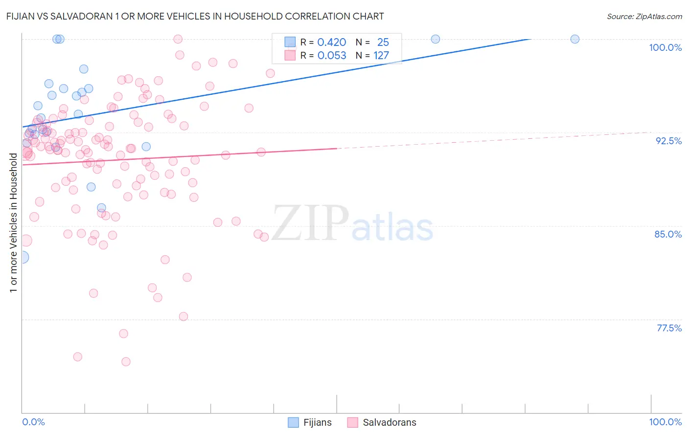 Fijian vs Salvadoran 1 or more Vehicles in Household