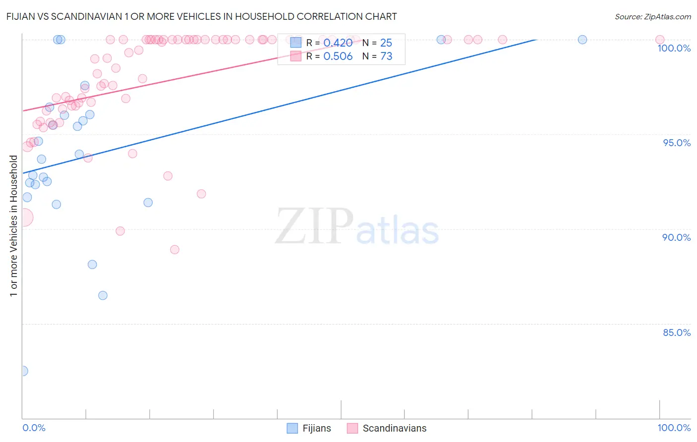 Fijian vs Scandinavian 1 or more Vehicles in Household