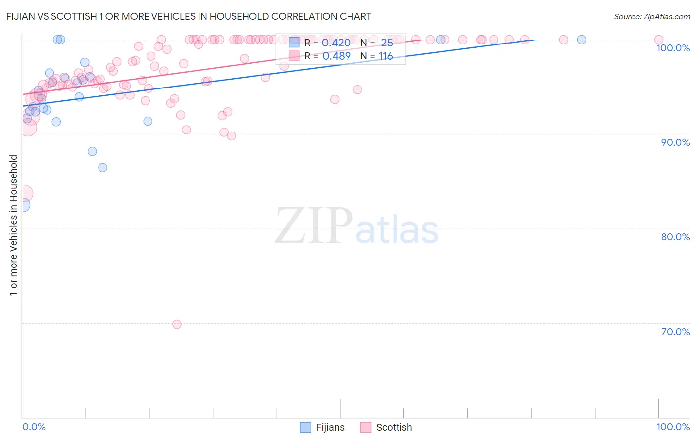 Fijian vs Scottish 1 or more Vehicles in Household