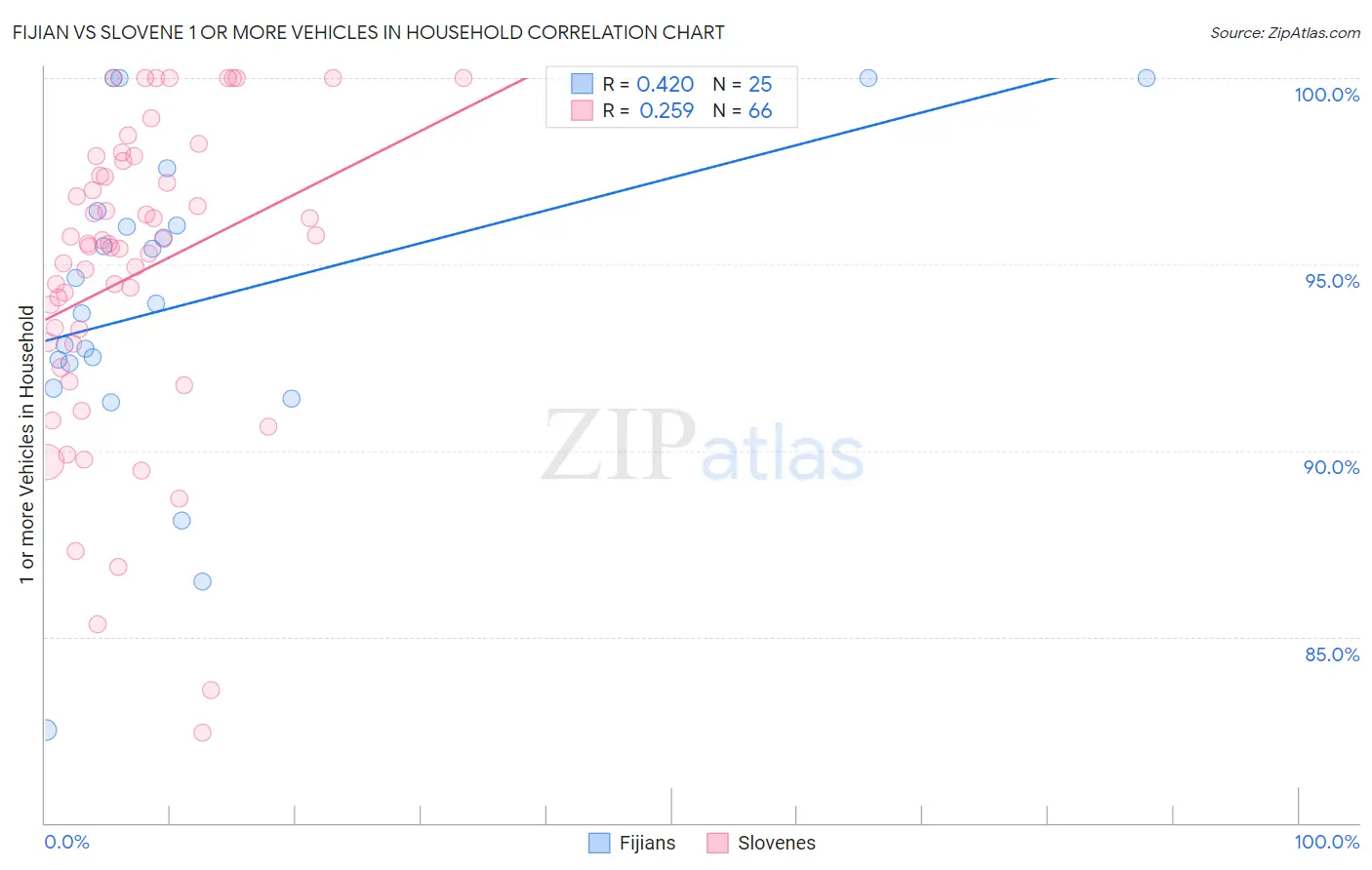 Fijian vs Slovene 1 or more Vehicles in Household