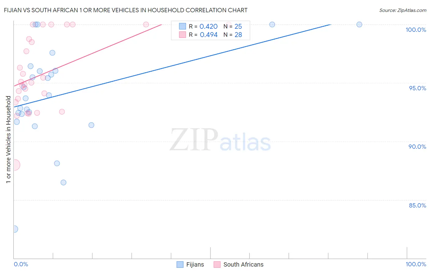 Fijian vs South African 1 or more Vehicles in Household