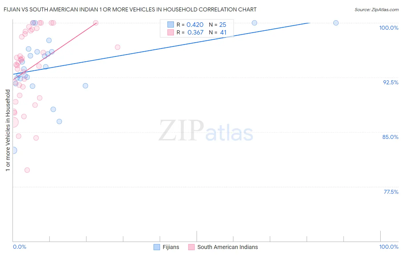 Fijian vs South American Indian 1 or more Vehicles in Household