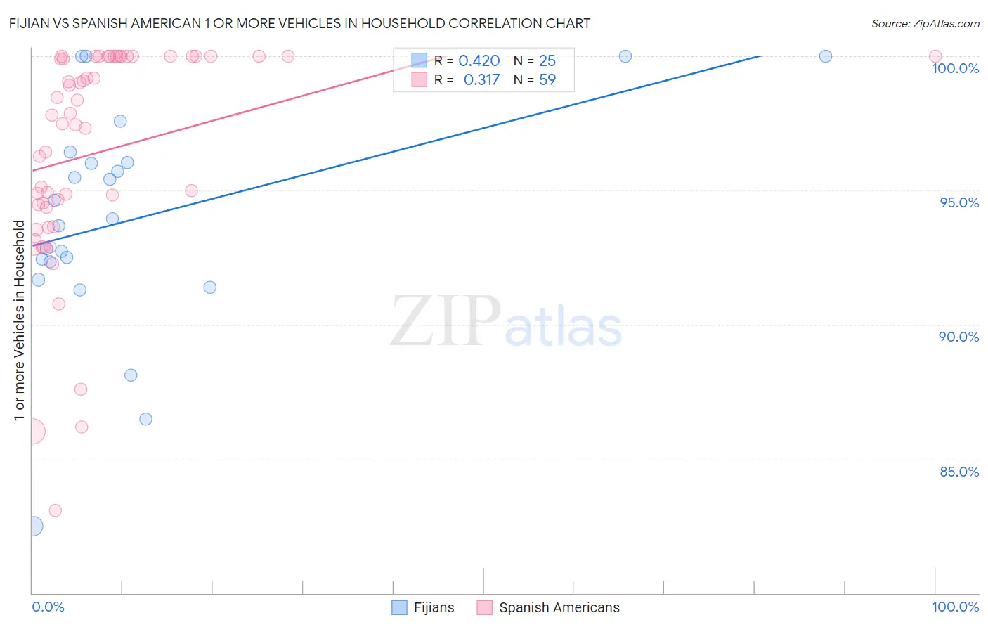 Fijian vs Spanish American 1 or more Vehicles in Household