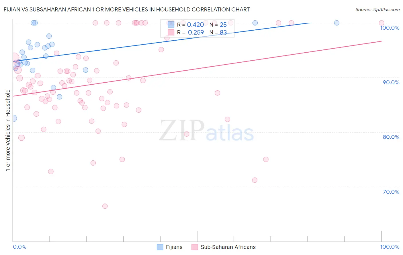Fijian vs Subsaharan African 1 or more Vehicles in Household