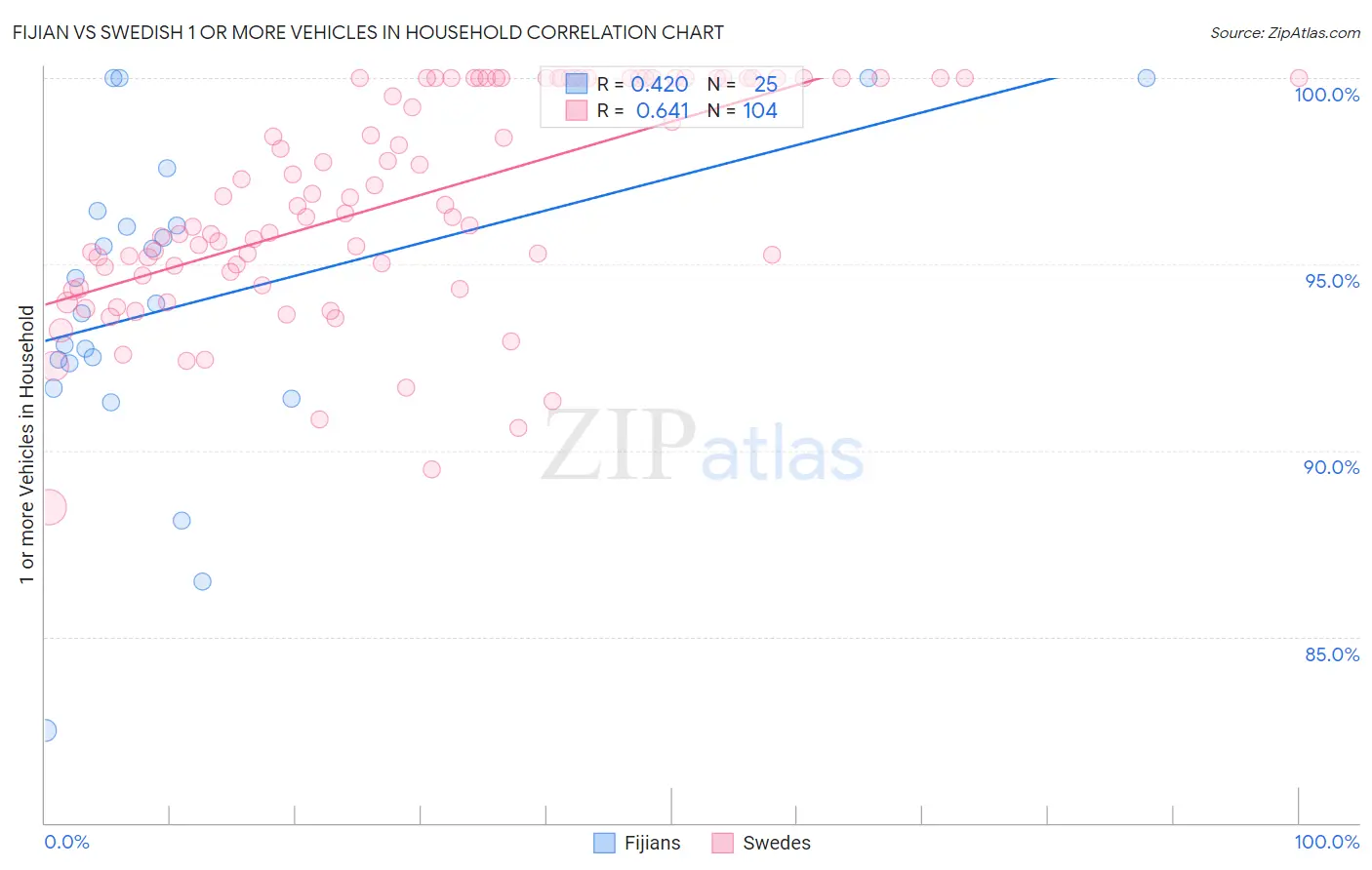 Fijian vs Swedish 1 or more Vehicles in Household