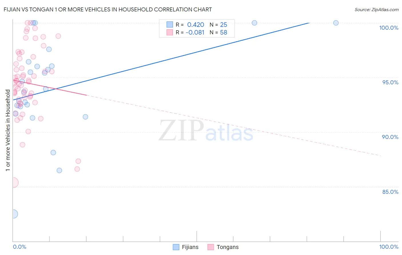 Fijian vs Tongan 1 or more Vehicles in Household