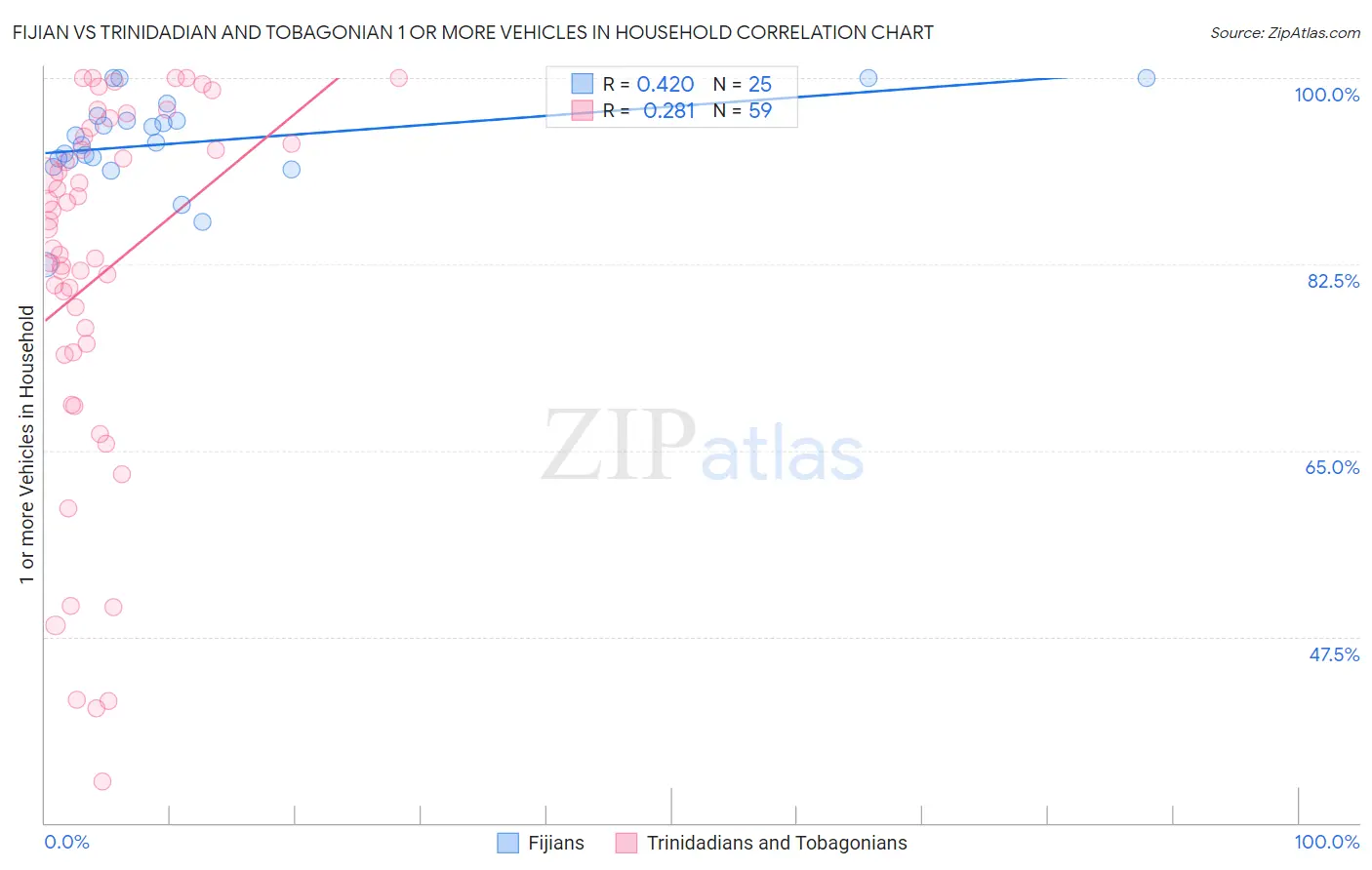Fijian vs Trinidadian and Tobagonian 1 or more Vehicles in Household