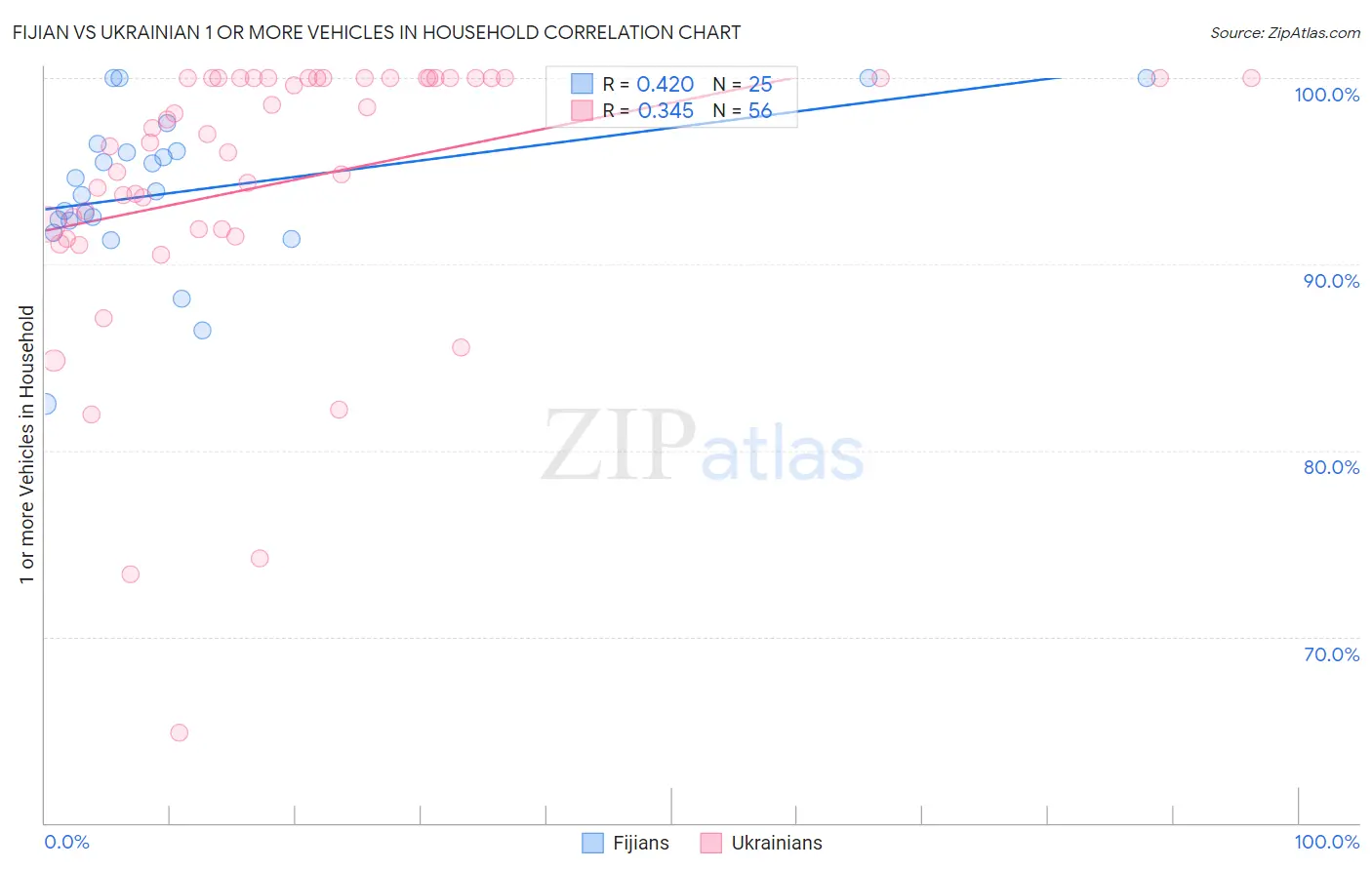 Fijian vs Ukrainian 1 or more Vehicles in Household