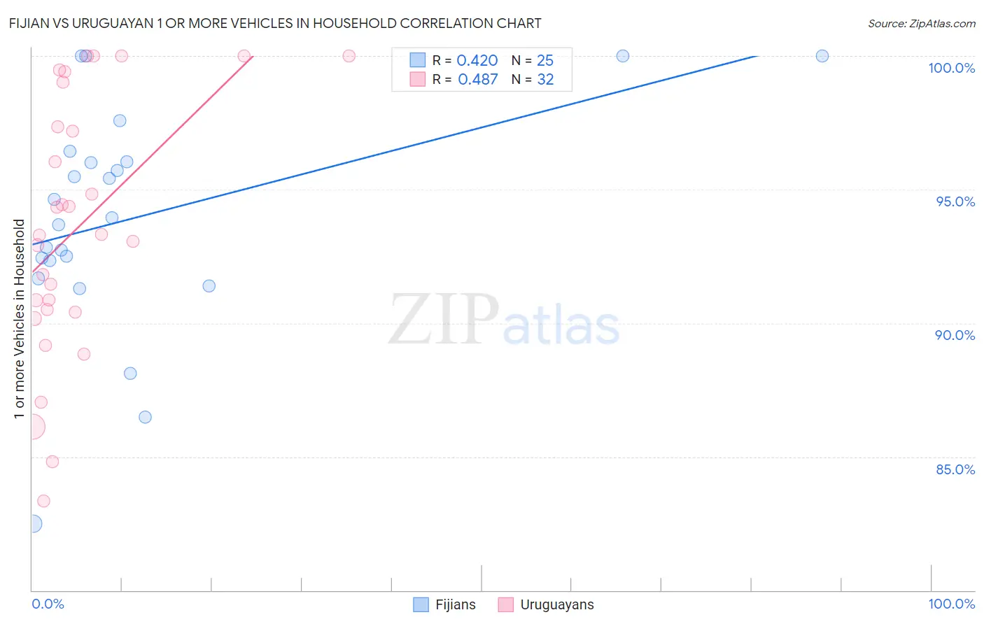 Fijian vs Uruguayan 1 or more Vehicles in Household