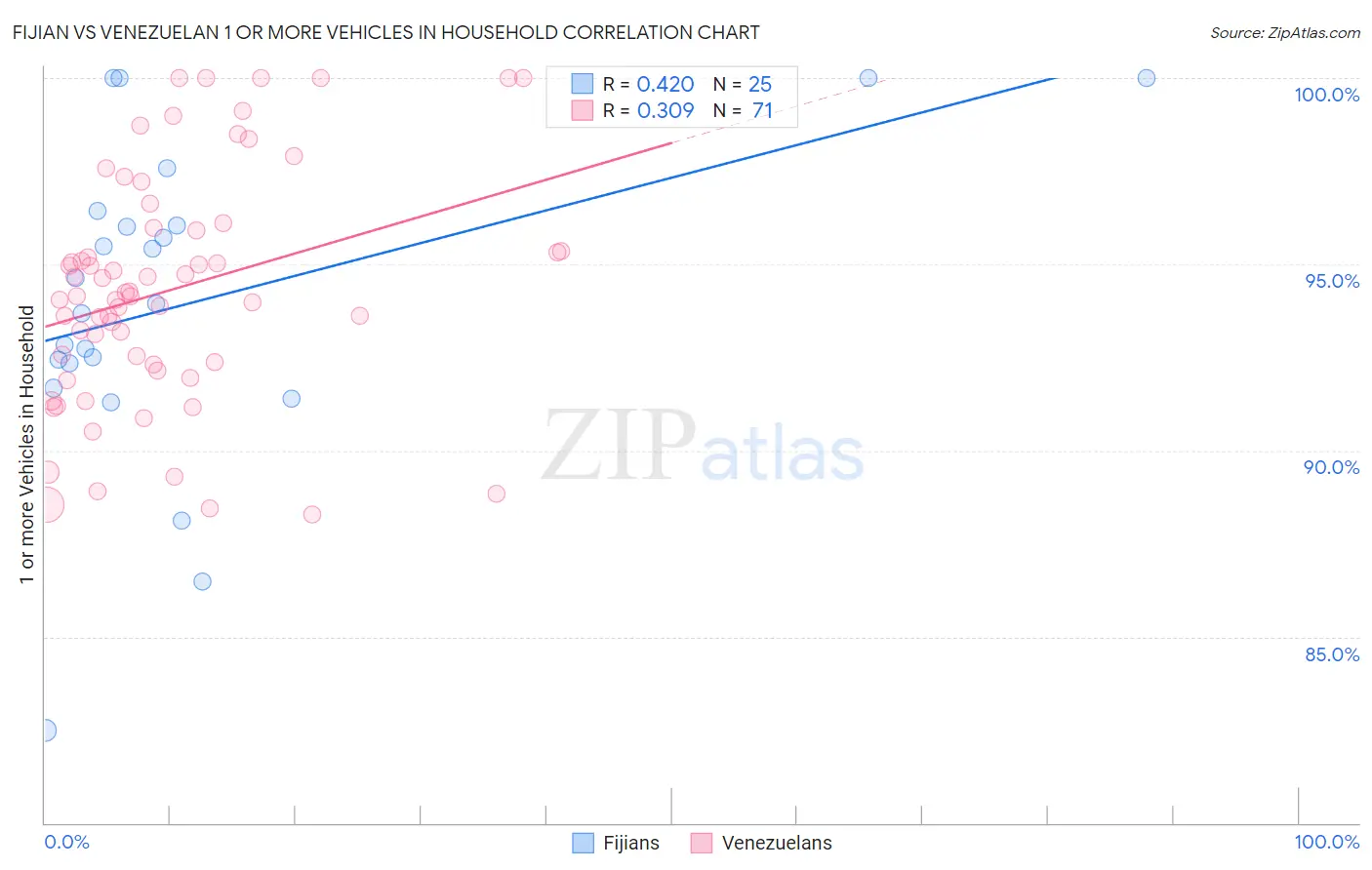 Fijian vs Venezuelan 1 or more Vehicles in Household