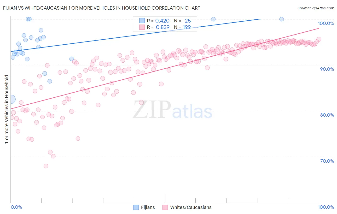 Fijian vs White/Caucasian 1 or more Vehicles in Household