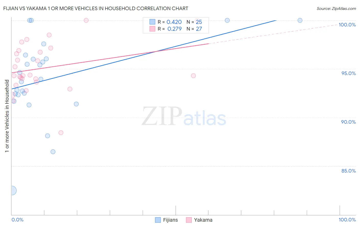 Fijian vs Yakama 1 or more Vehicles in Household