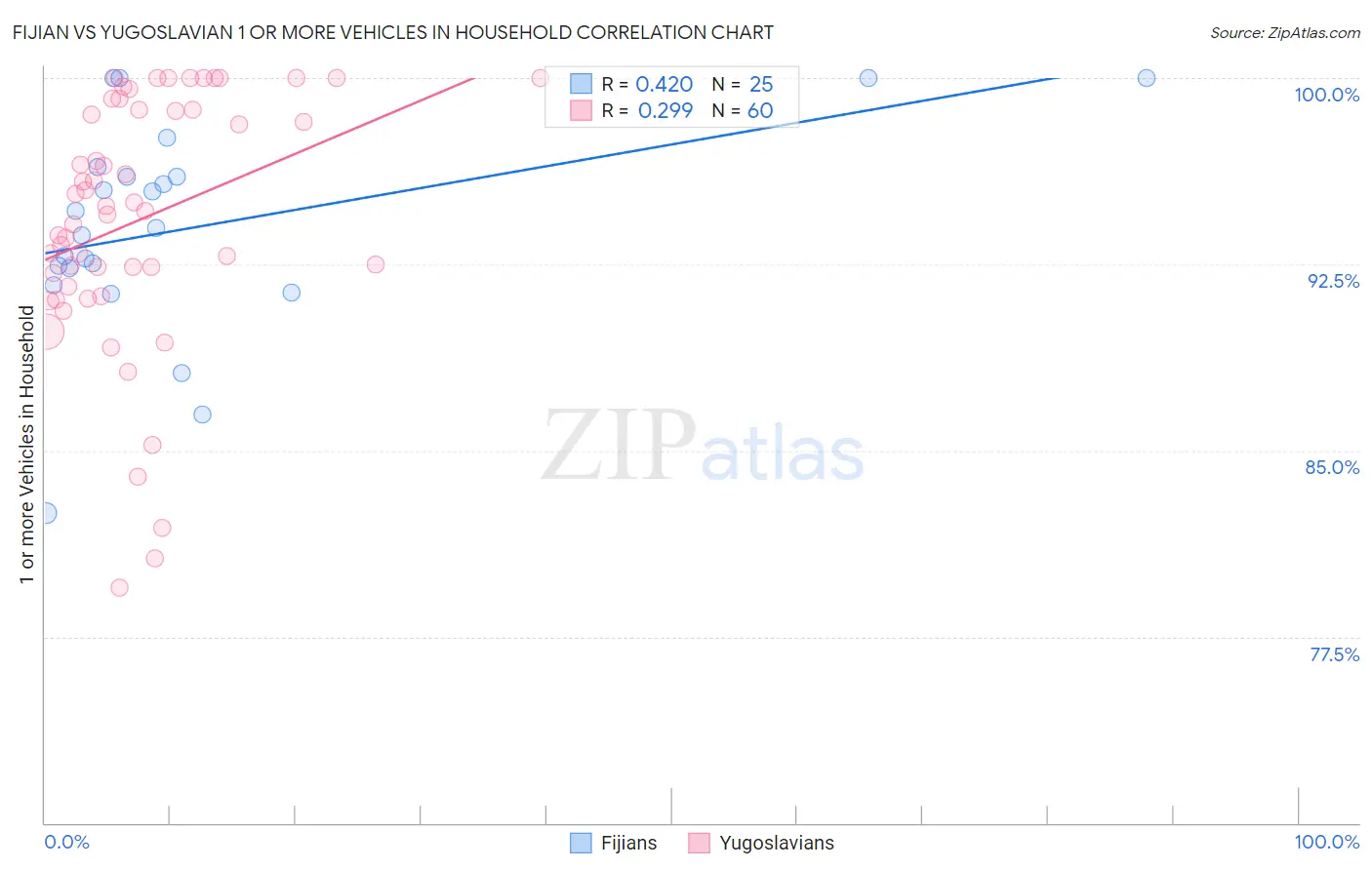 Fijian vs Yugoslavian 1 or more Vehicles in Household