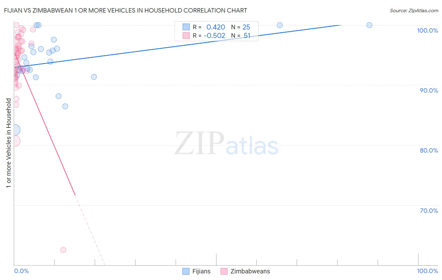 Fijian vs Zimbabwean 1 or more Vehicles in Household