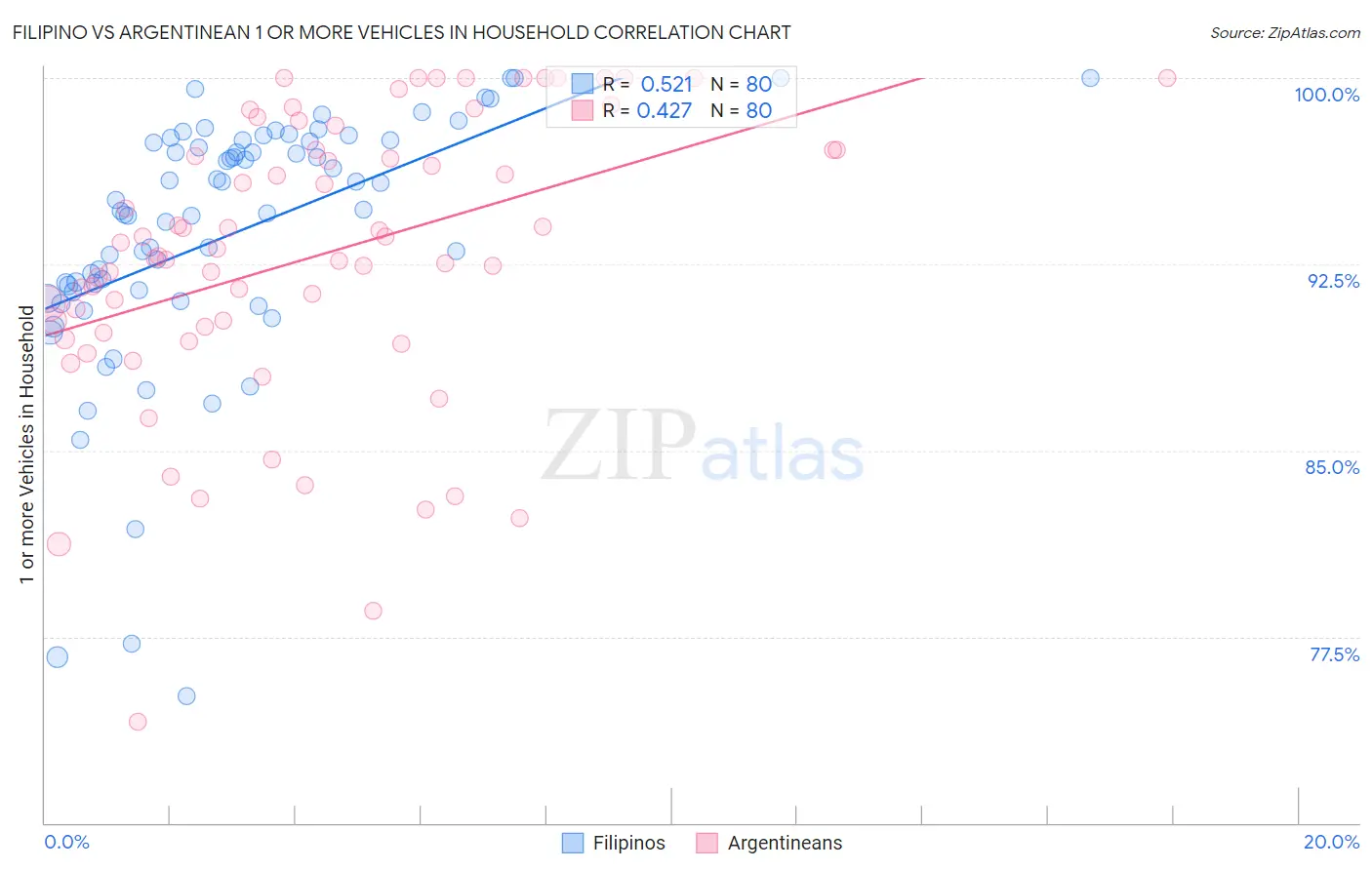 Filipino vs Argentinean 1 or more Vehicles in Household