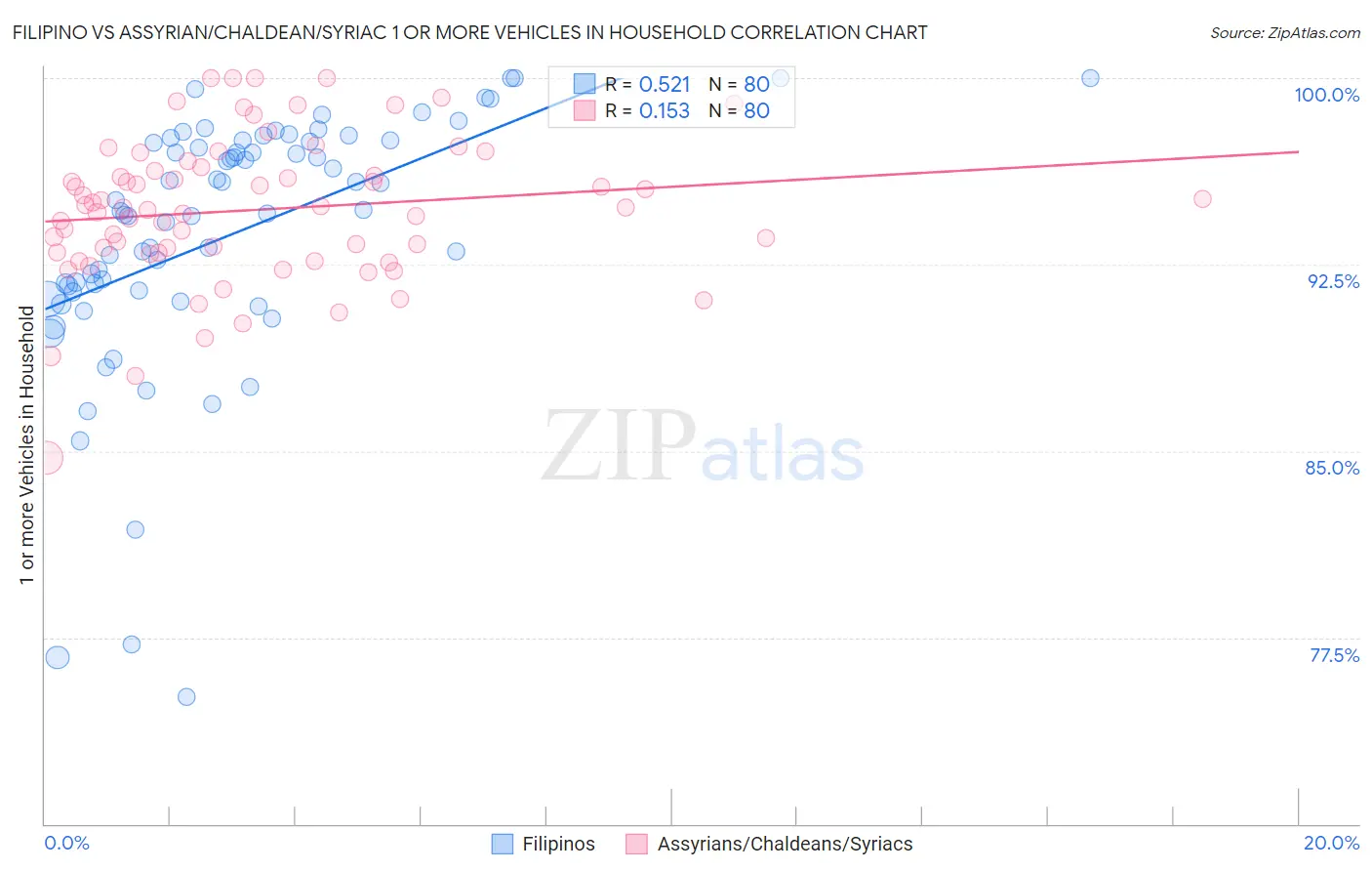 Filipino vs Assyrian/Chaldean/Syriac 1 or more Vehicles in Household