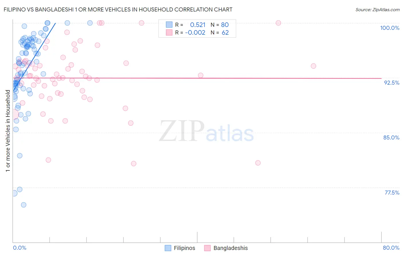 Filipino vs Bangladeshi 1 or more Vehicles in Household