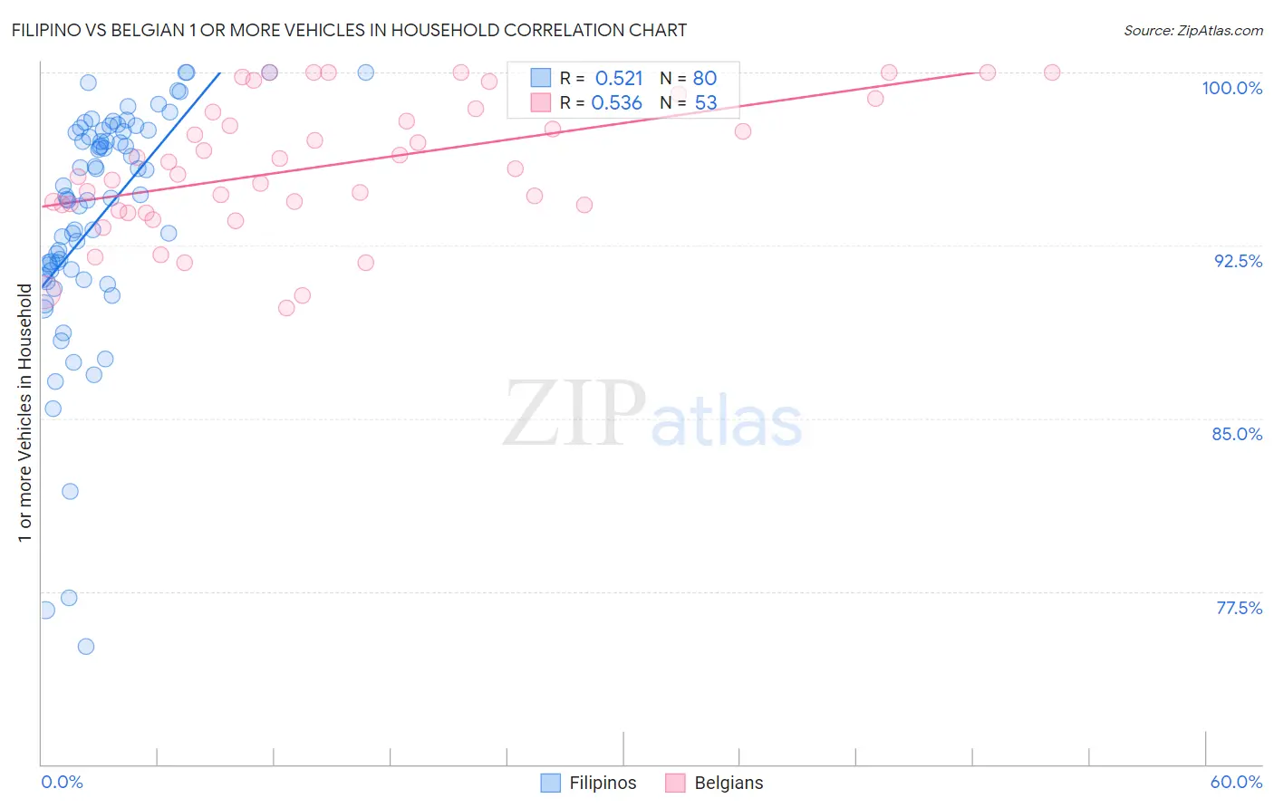 Filipino vs Belgian 1 or more Vehicles in Household