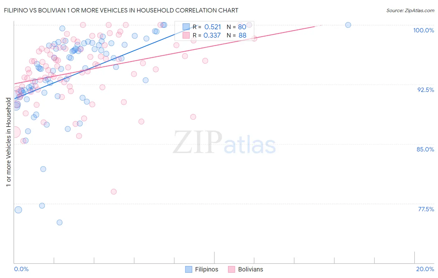 Filipino vs Bolivian 1 or more Vehicles in Household