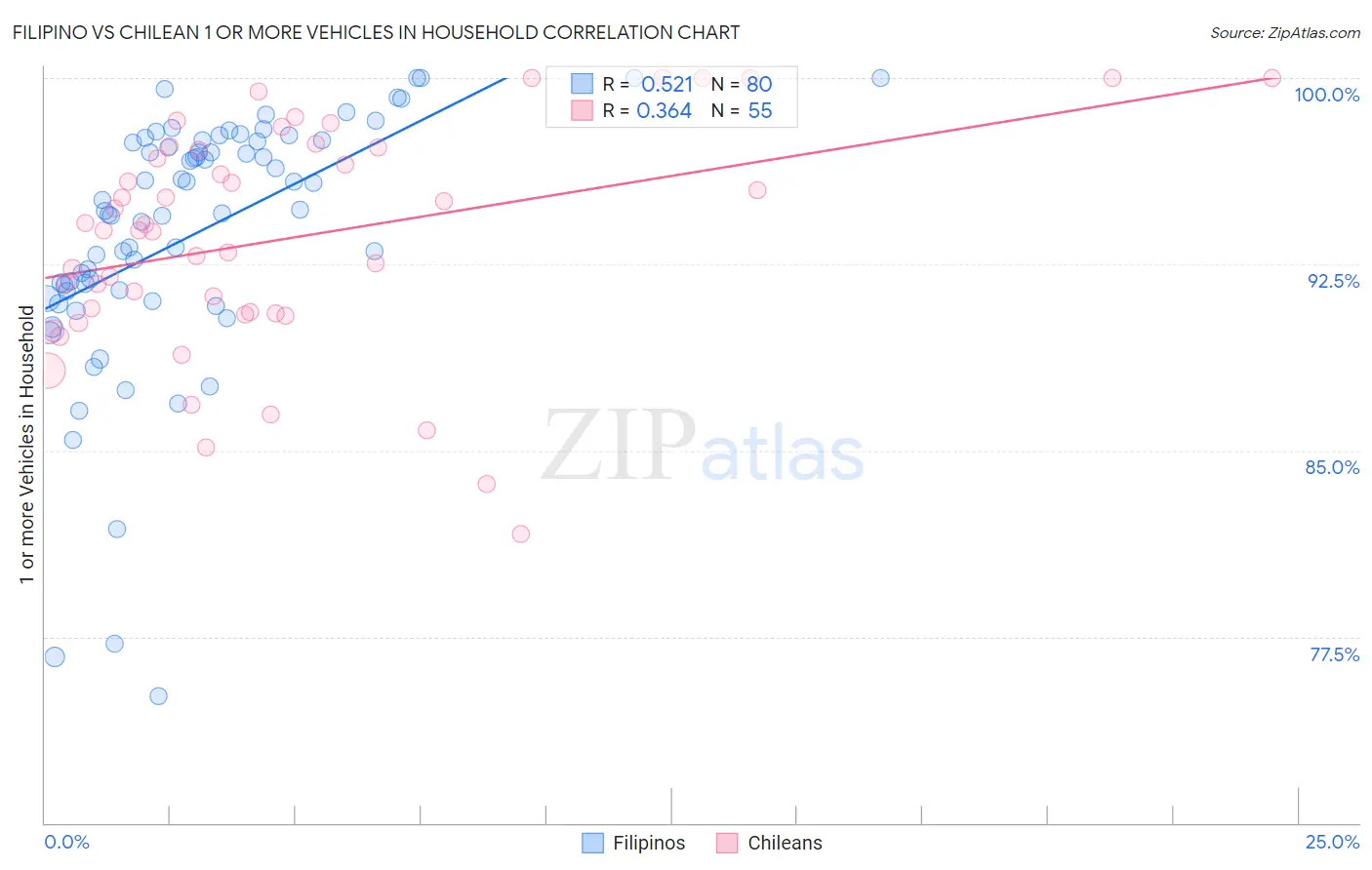 Filipino vs Chilean 1 or more Vehicles in Household