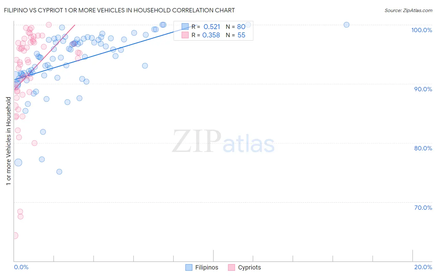 Filipino vs Cypriot 1 or more Vehicles in Household