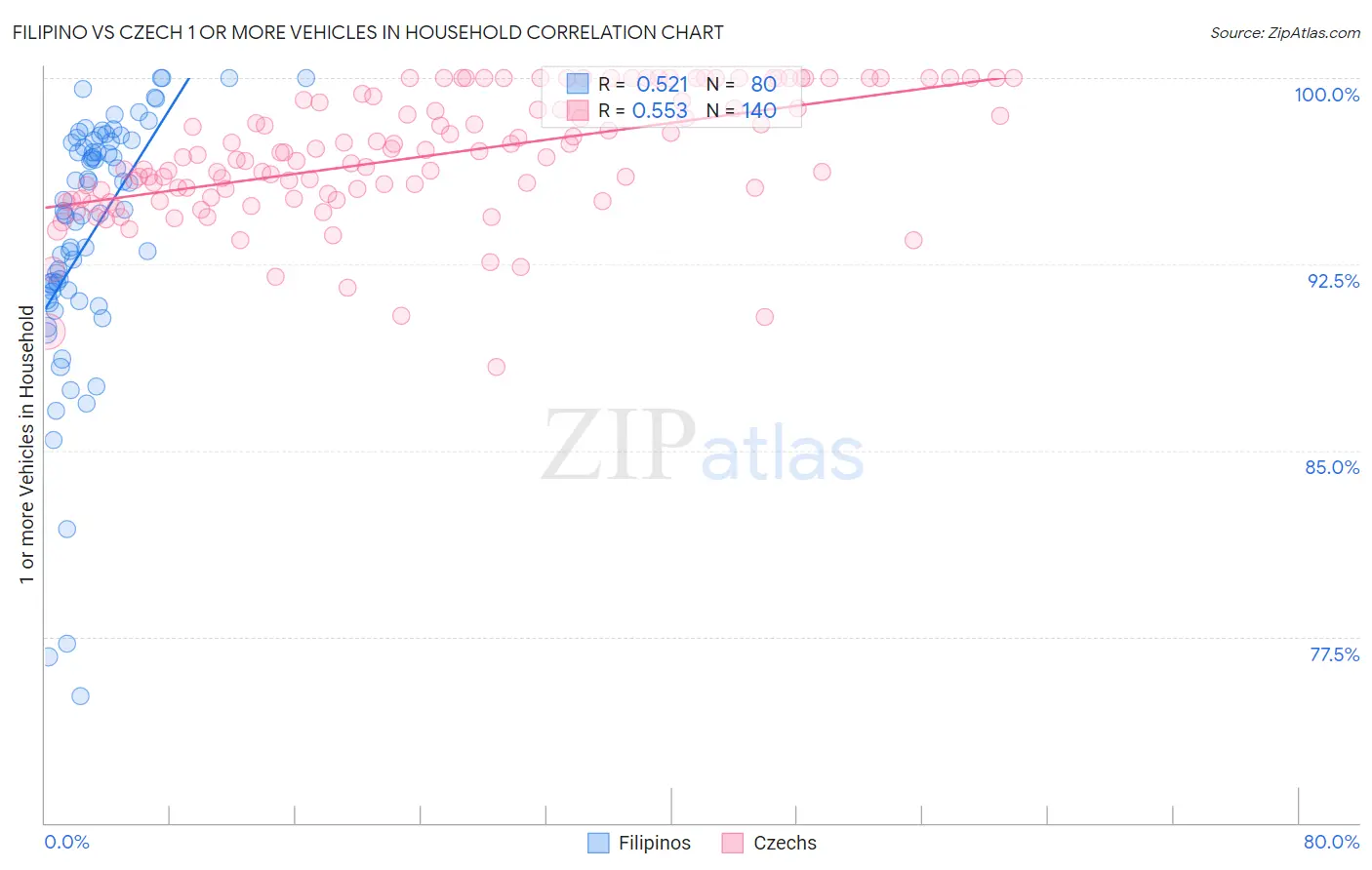Filipino vs Czech 1 or more Vehicles in Household