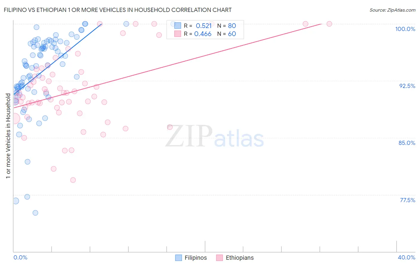 Filipino vs Ethiopian 1 or more Vehicles in Household
