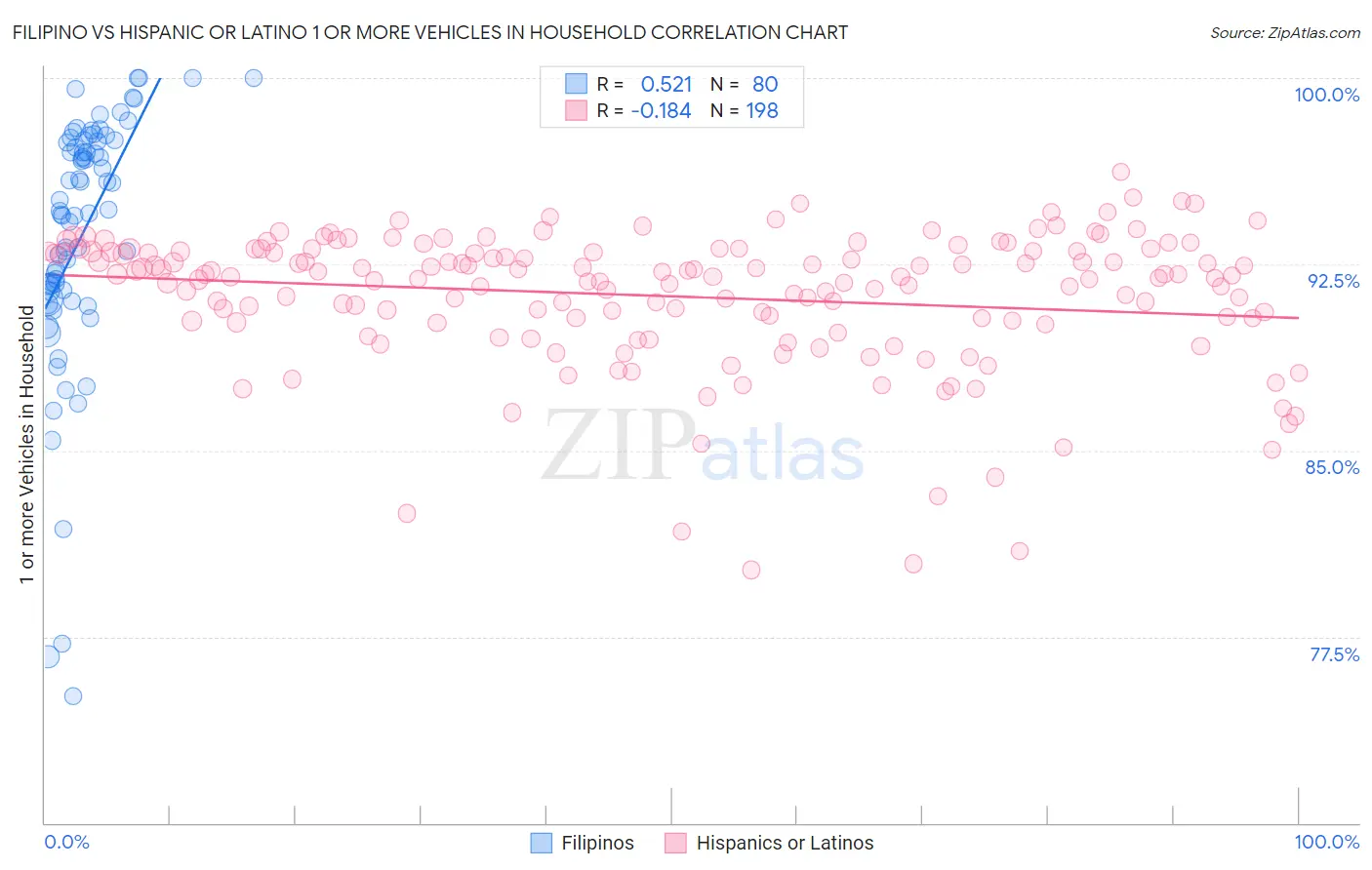 Filipino vs Hispanic or Latino 1 or more Vehicles in Household