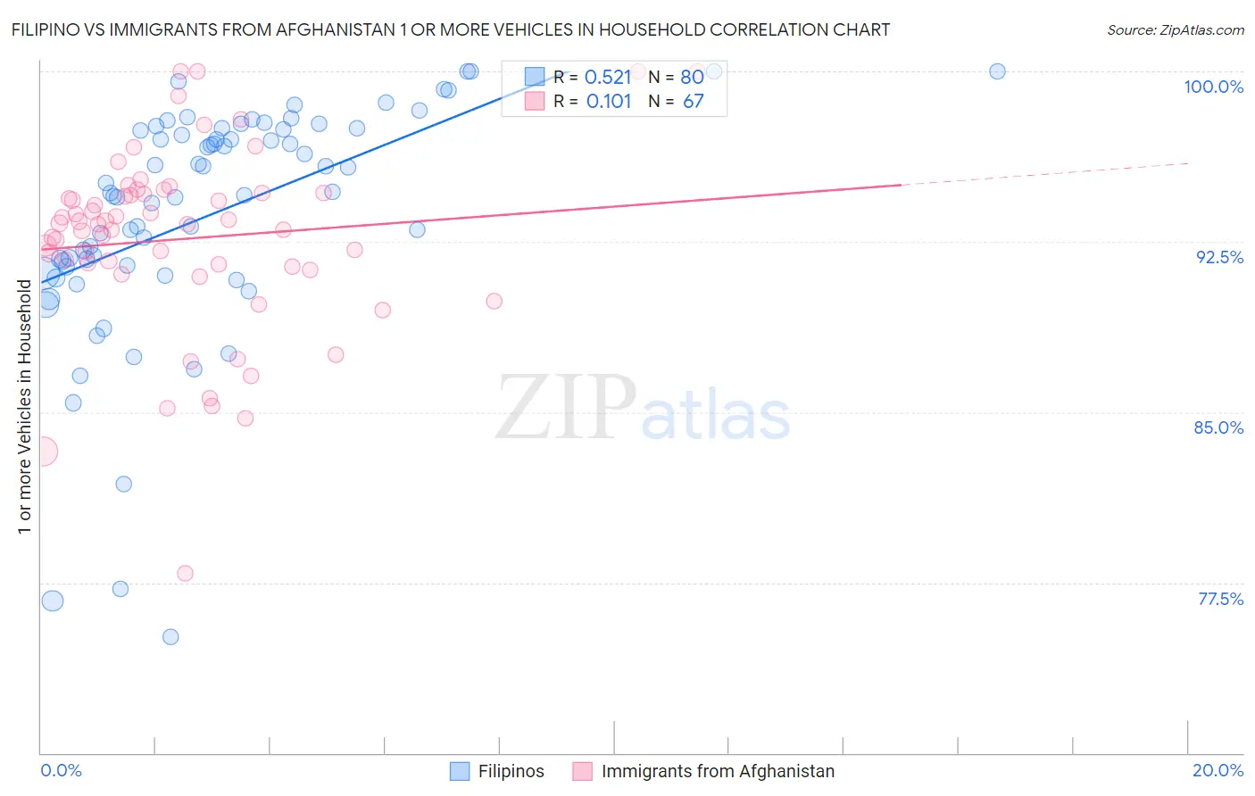 Filipino vs Immigrants from Afghanistan 1 or more Vehicles in Household