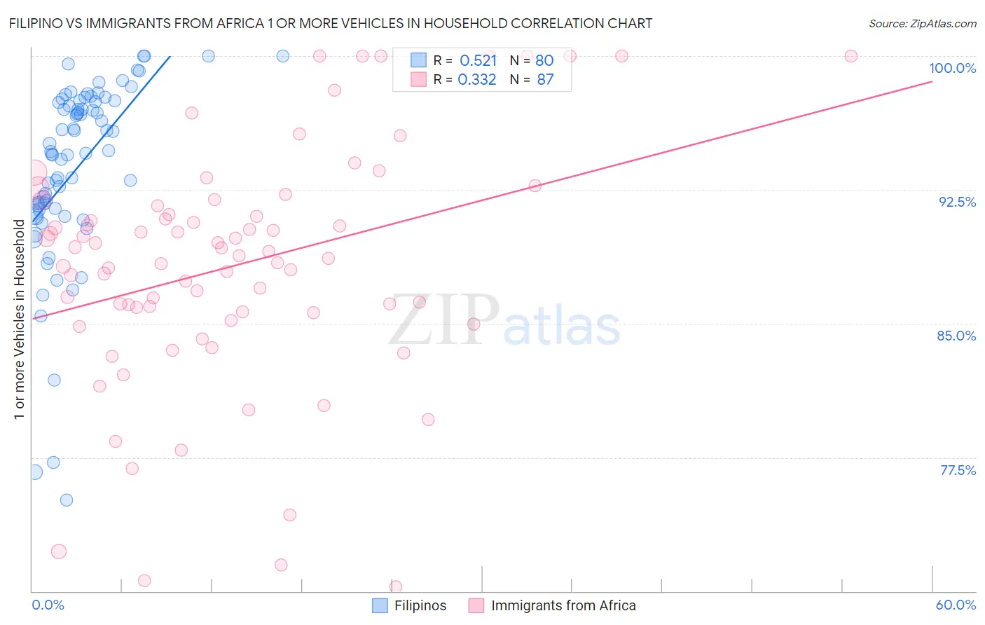 Filipino vs Immigrants from Africa 1 or more Vehicles in Household