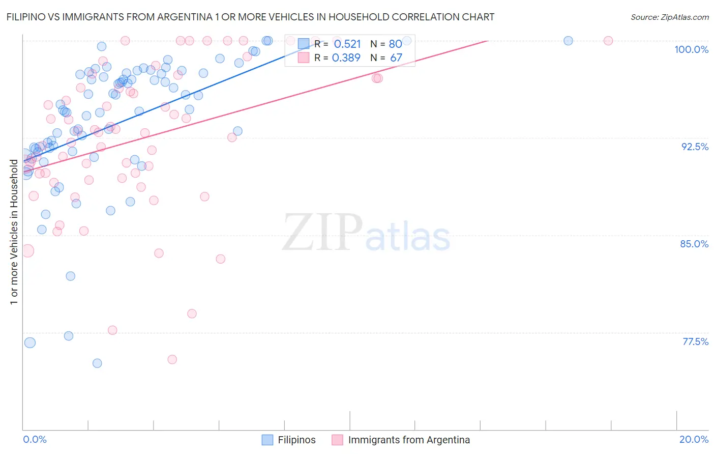 Filipino vs Immigrants from Argentina 1 or more Vehicles in Household