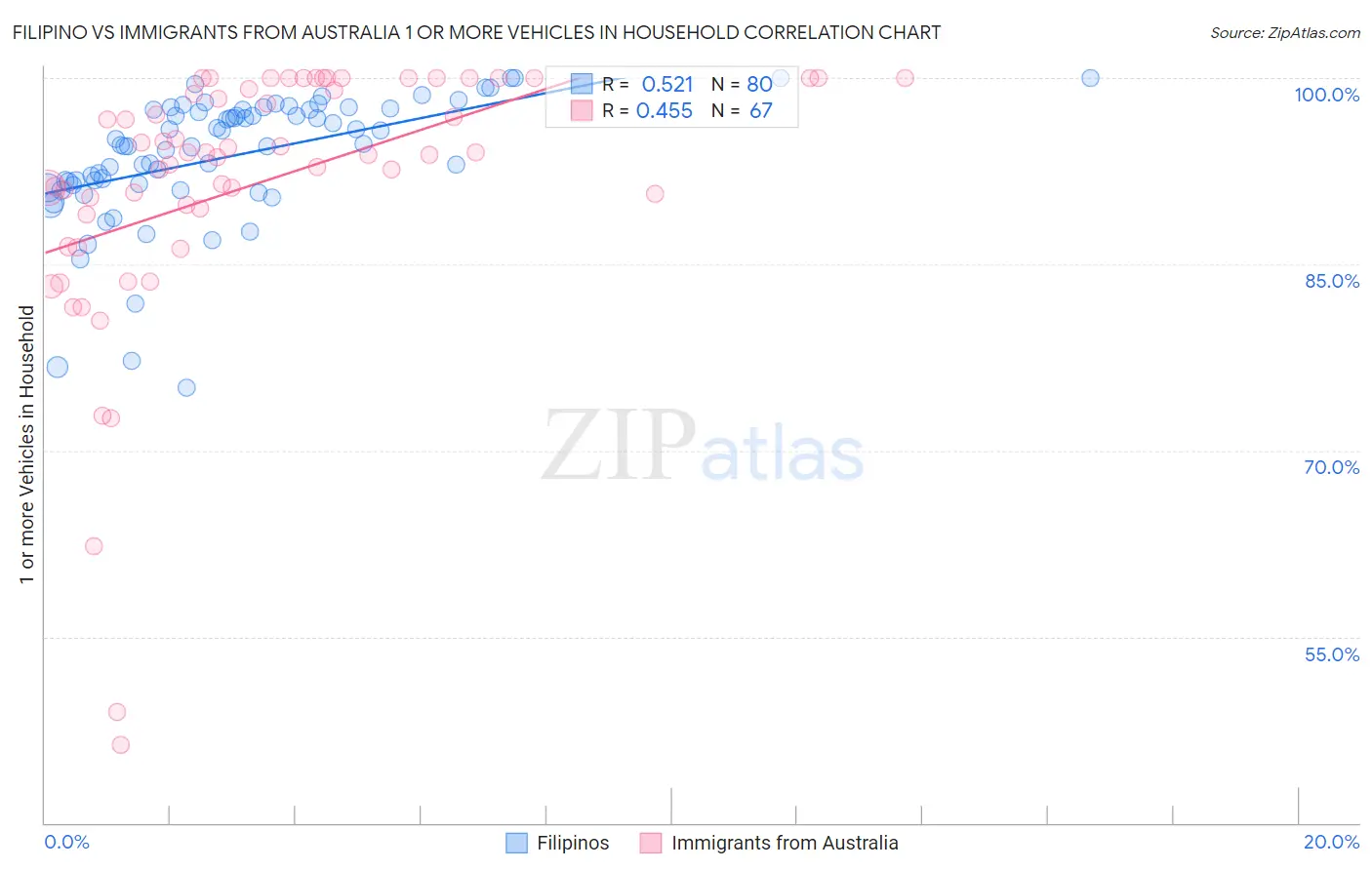 Filipino vs Immigrants from Australia 1 or more Vehicles in Household