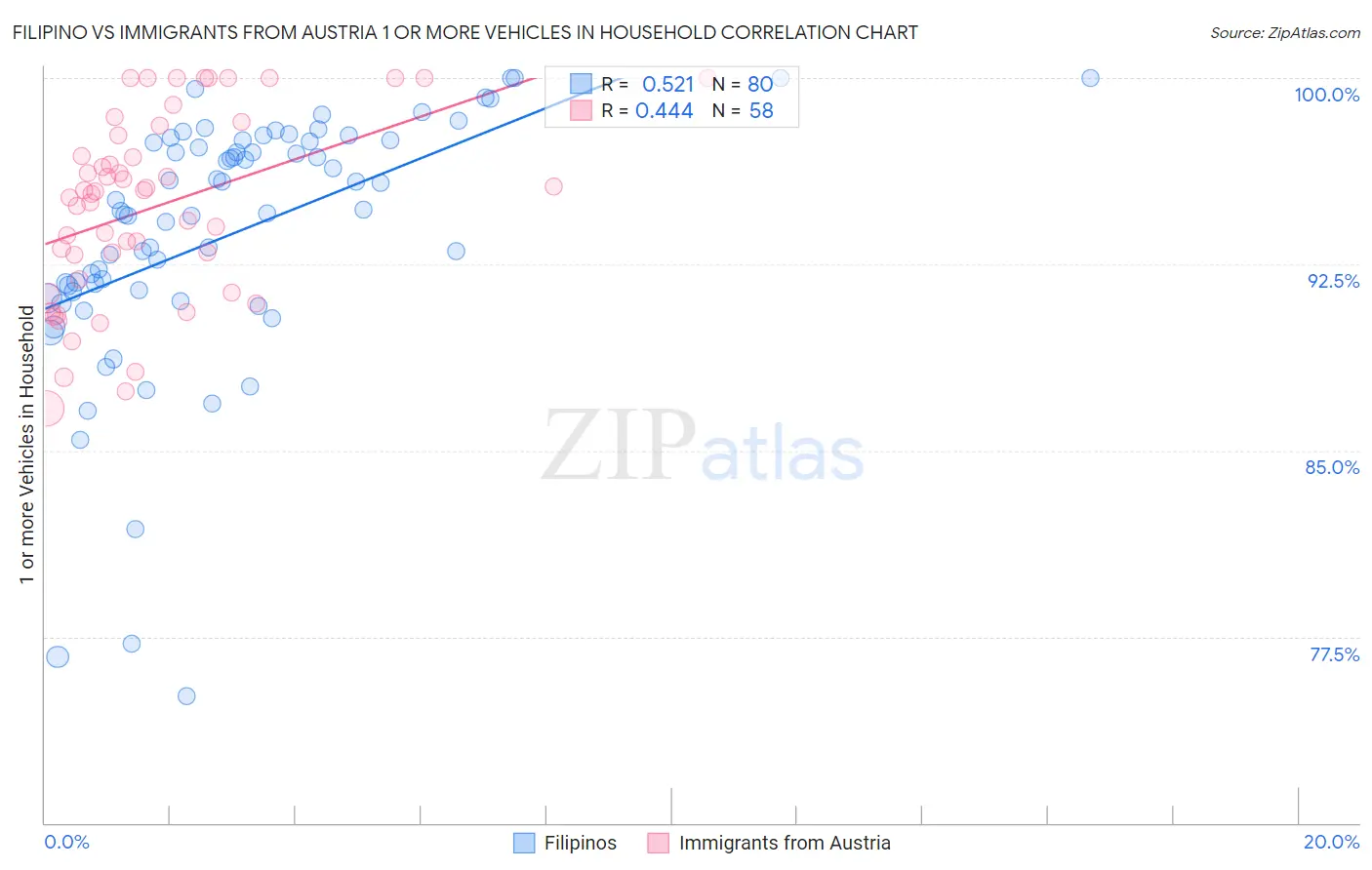 Filipino vs Immigrants from Austria 1 or more Vehicles in Household