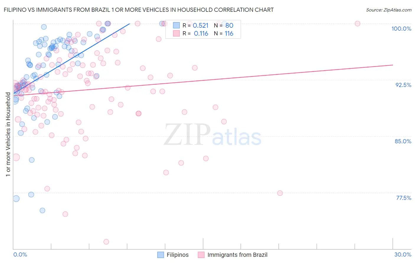 Filipino vs Immigrants from Brazil 1 or more Vehicles in Household